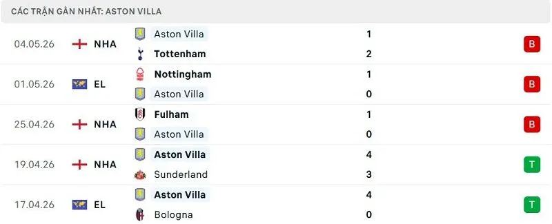 Phong độ Aston Villa 5 trận đã qua Phong độ Aston Villa 5 trận đã qua