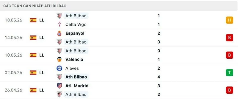 Phong độ Ath Bilbao 5 trận đã qua Phong độ Ath Bilbao 5 trận đã qua