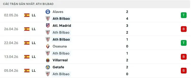 Phong độ Ath Bilbao 5 trận đã qua