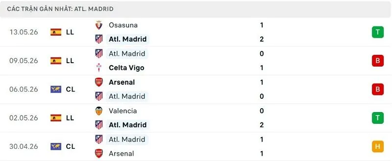 Phong độ Atl. Madrid 5 trận đã qua