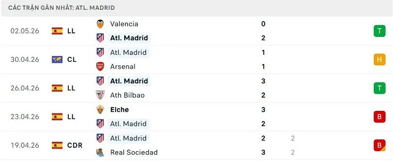 Phong độ Atl. Madrid 5 trận đã qua