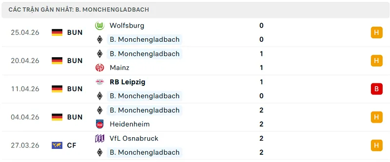 Phong độ B. Monchengladbach 5 trận đã qua Phong độ B. Monchengladbach 5 trận đã qua