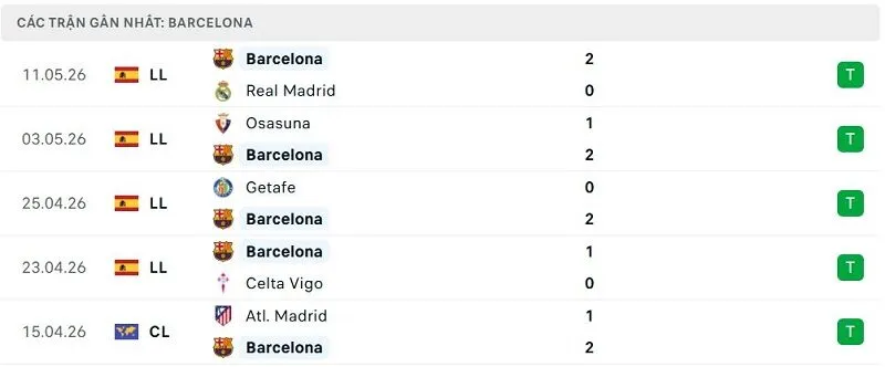 Phong độ Barcelona 5 trận đã qua Phong độ Barcelona 5 trận đã qua
