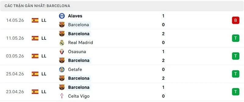 Phong độ Barcelona 5 trận đã qua
