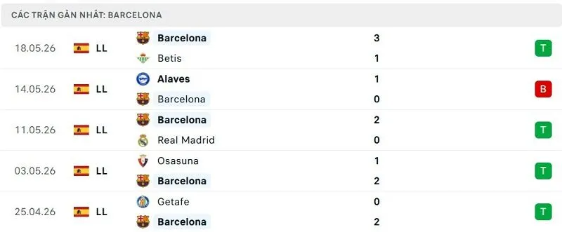Phong độ Barcelona 5 trận đã qua Phong độ Barcelona 5 trận đã qua