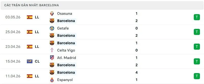 Phong độ Barcelona 5 trận đã qua Phong độ Barcelona 5 trận đã qua
