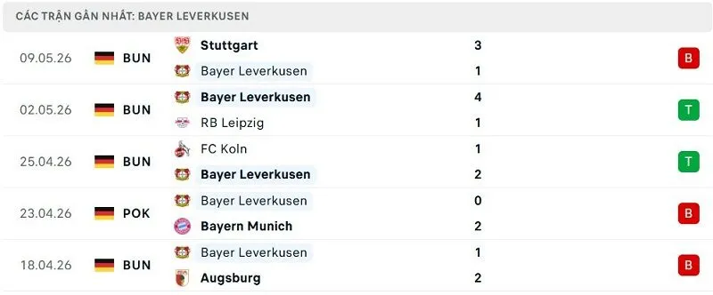 Phong độ Bayer Leverkusen 5 trận đã qua Phong độ Bayer Leverkusen 5 trận đã qua