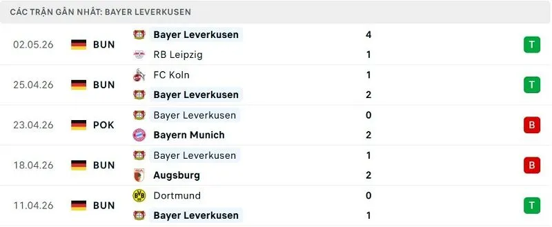 Phong độ Bayer Leverkusen 5 trận đã qua