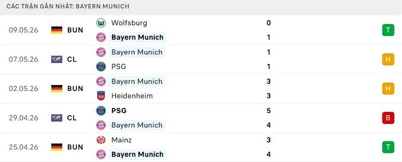 Phong độ Bayern Munich 5 trận đã qua Phong độ Bayern Munich 5 trận đã qua