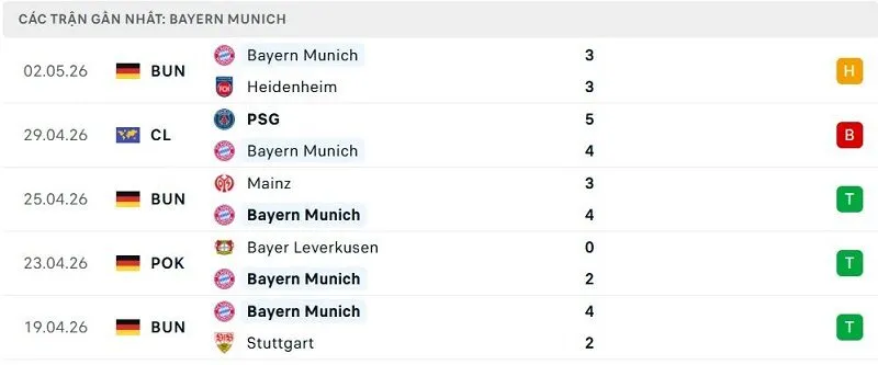 Phong độ Bayern Munich 5 trận đã qua