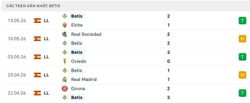 Phong độ Betis 5 trận đã qua