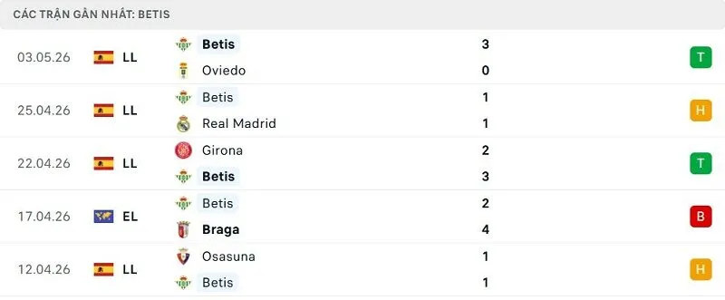 Phong độ Betis 5 trận đã qua