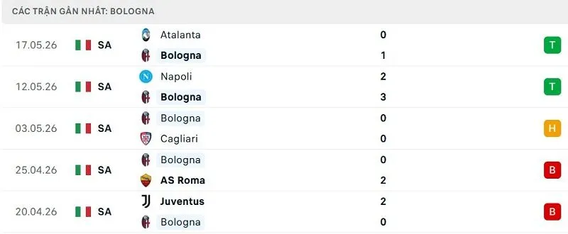 Phong độ Bologna 5 trận đã qua