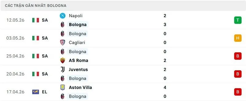 Phong độ Bologna 5 trận đã qua