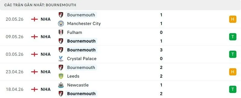 Phong độ Bournemouth 5 trận đã qua