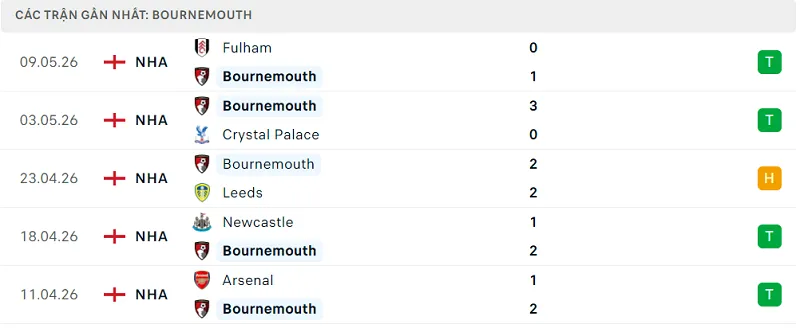 Phong độ Bournemouth 5 trận đã qua Phong độ Bournemouth 5 trận đã qua