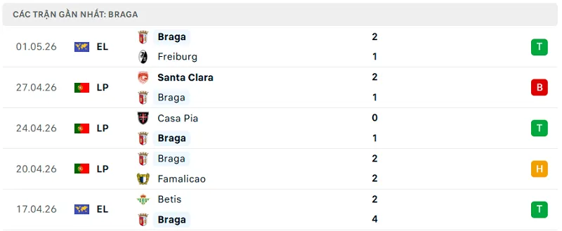 Phong độ Braga 5 trận đã qua Phong độ Braga 5 trận đã qua