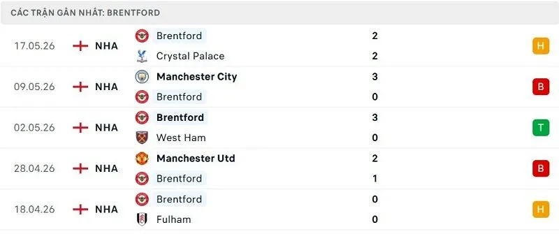 Phong độ Brentford 5 trận đã qua Phong độ Brentford 5 trận đã qua