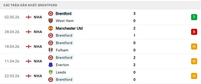 Phong độ Brentford 5 trận đã qua Phong độ Brentford 5 trận đã qua