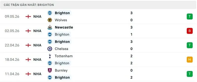 Phong độ Brighton 5 trận đã qua