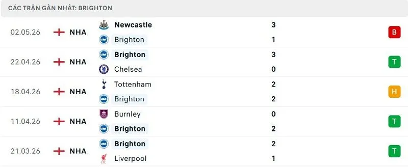 Phong độ Brighton 5 trận đã qua