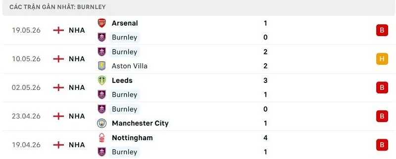 Phong độ Burnley 5 trận đã qua Phong độ Burnley 5 trận đã qua