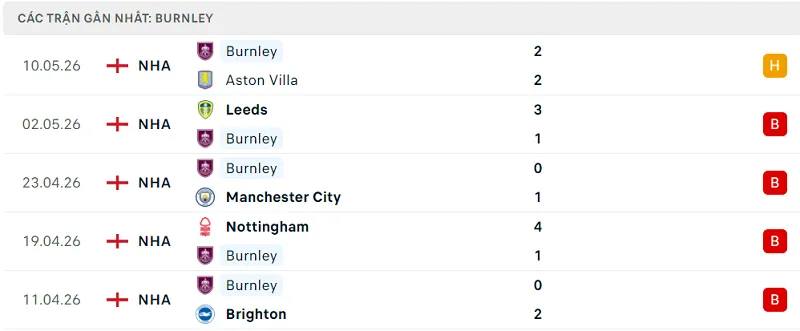 Phong độ Burnley 5 trận đã qua Phong độ Burnley 5 trận đã qua