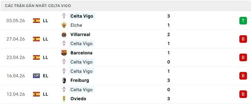 Phong độ Celta Vigo 5 trận đã qua