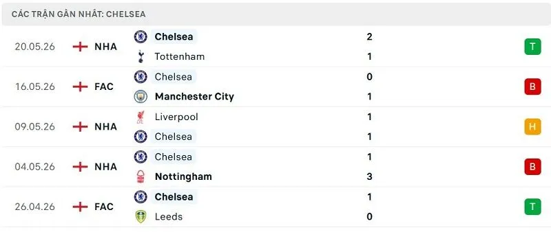 Phong độ Chelsea 5 trận đã qua