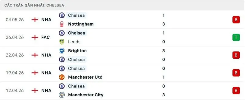 Phong độ Chelsea 5 trận đã qua Phong độ Chelsea 5 trận đã qua