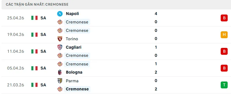 Phong độ Cremonese 5 trận đã qua