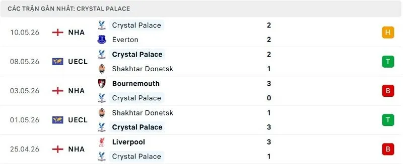 Phong độ Crystal Palace 5 trận đã qua
