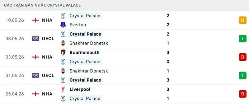 Phong độ Crystal Palace 5 trận đã qua Phong độ Crystal Palace 5 trận đã qua