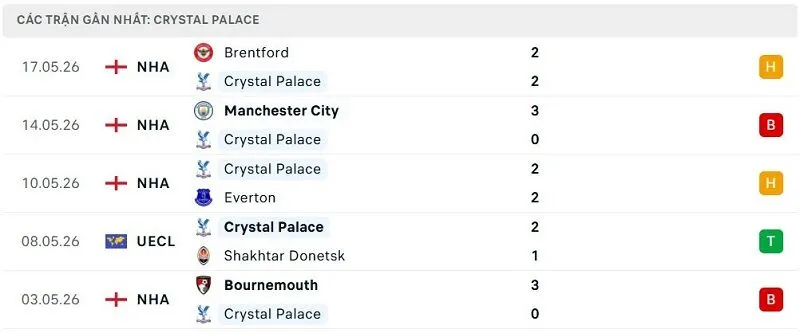 Phong độ Crystal Palace 5 trận đã qua