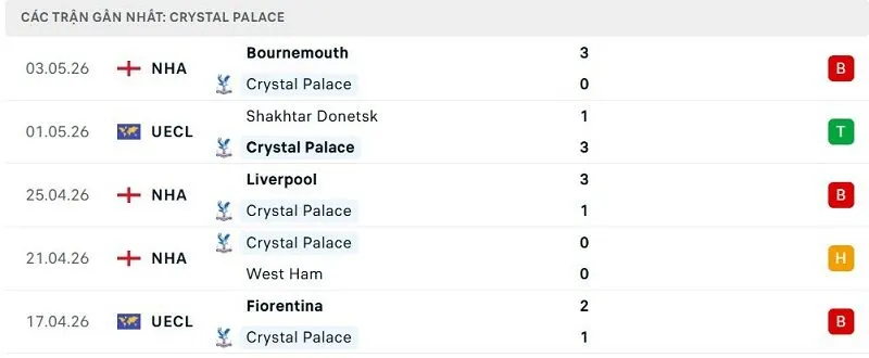 Phong độ Crystal Palace 5 trận đã qua