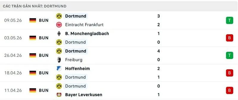 Phong độ Dortmund 5 trận đã qua