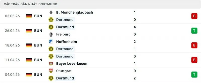 Phong độ Dortmund 5 trận đã qua Phong độ Dortmund 5 trận đã qua