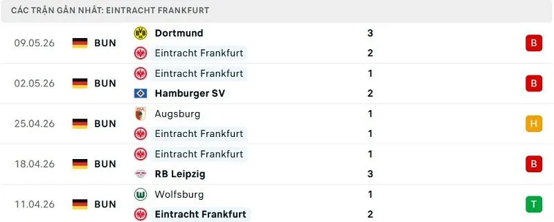 Phong độ Eintracht Frankfurt 5 trận đã qua Phong độ Eintracht Frankfurt 5 trận đã qua