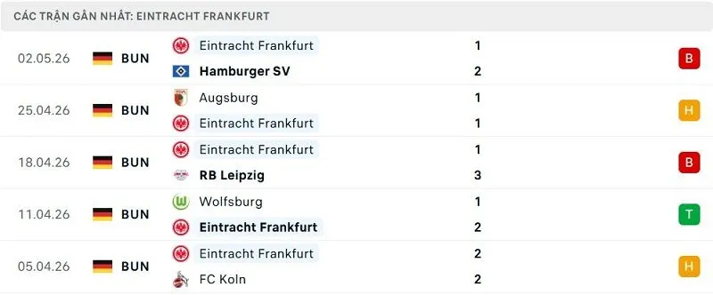 Phong độ Eintracht Frankfurt 5 trận đã qua
