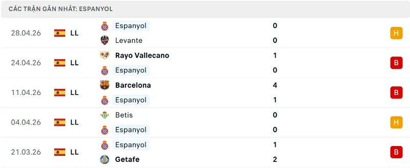 Phong độ Espanyol 5 trận đã qua Phong độ Espanyol 5 trận đã qua