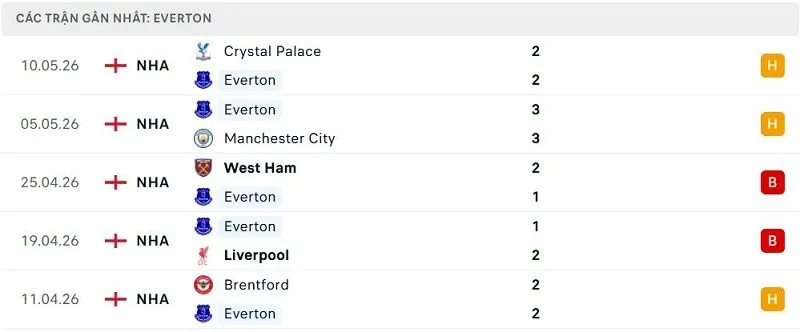 Phong độ Everton 5 trận đã qua Phong độ Everton 5 trận đã qua