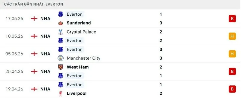 Phong độ Everton 5 trận đã qua Phong độ Everton 5 trận đã qua