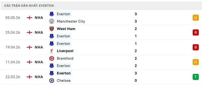 Phong độ Everton 5 trận đã qua