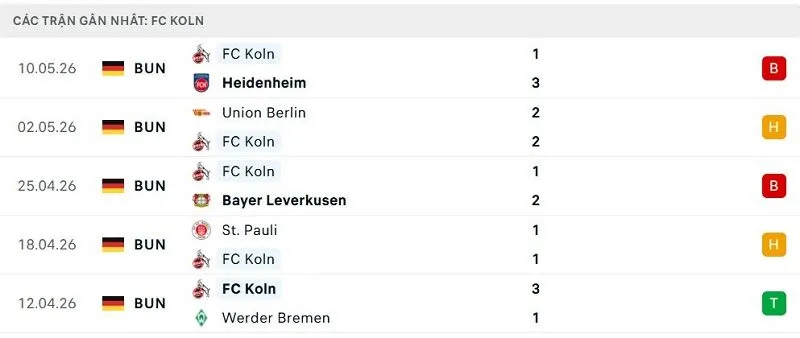 Phong độ FC Koln 5 trận đã qua Phong độ FC Koln 5 trận đã qua