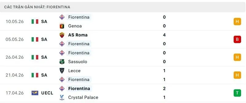 Phong độ Fiorentina 5 trận đã qua