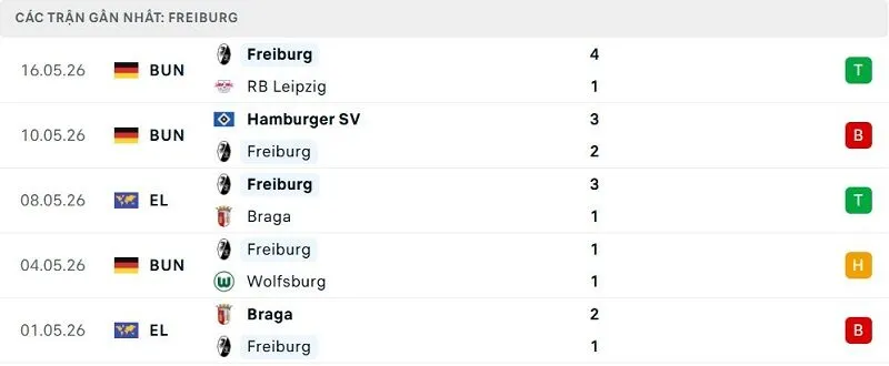 Phong độ Freiburg 5 trận đã qua Phong độ Freiburg 5 trận đã qua