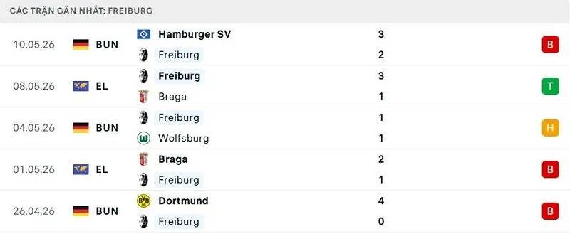 Phong độ Freiburg 5 trận đã qua Phong độ Freiburg 5 trận đã qua