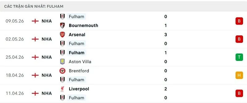 Phong độ Fulham 5 trận đã qua