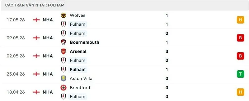 Phong độ Fulham 5 trận đã qua