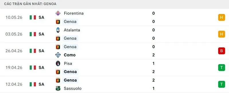 Phong độ Genoa 5 trận đã qua